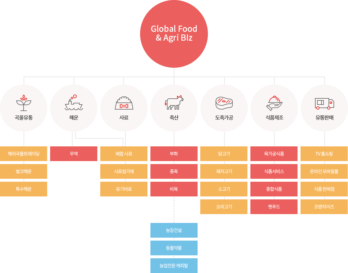 Global Food & Agri Blz 관련 이미지